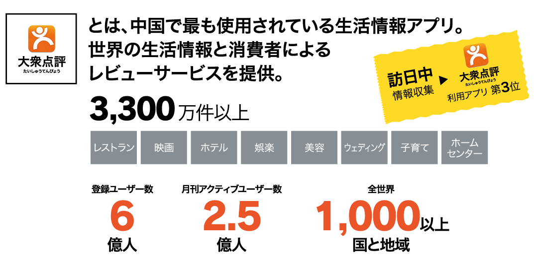 大衆点評（たいしゅうてんぴょう）とは、中国で最も使用されている生活情報アプリ。世界の生活情報と消費者によるレビューサービスを提供。