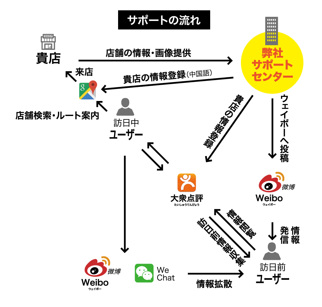 サポートの流れ